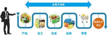 區塊鏈技術賦能農業 六大關鍵應用領域